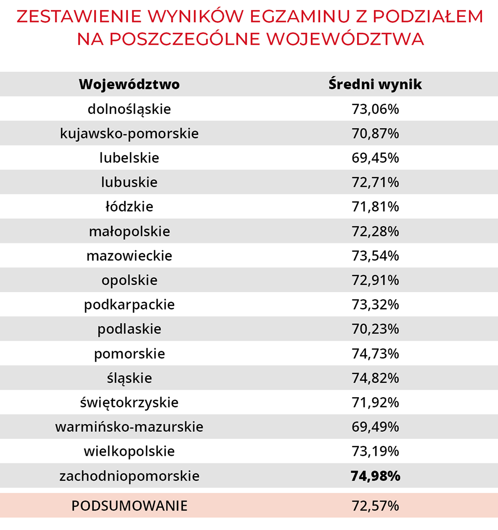 Tabela 1. Zestawienie wyników egzaminu z podziałem na poszczególne województwa. | Macmillan | Próbny Egzamin Ósmoklasisty 2024