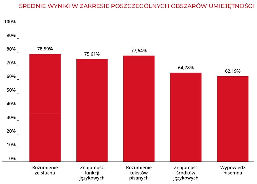Średnie wyniki z Próbnego Egzaminu Ósmoklasisty dla poszczególnych roczników. | Macmillan | Próbny Egzamin Ósmoklasisty 2026