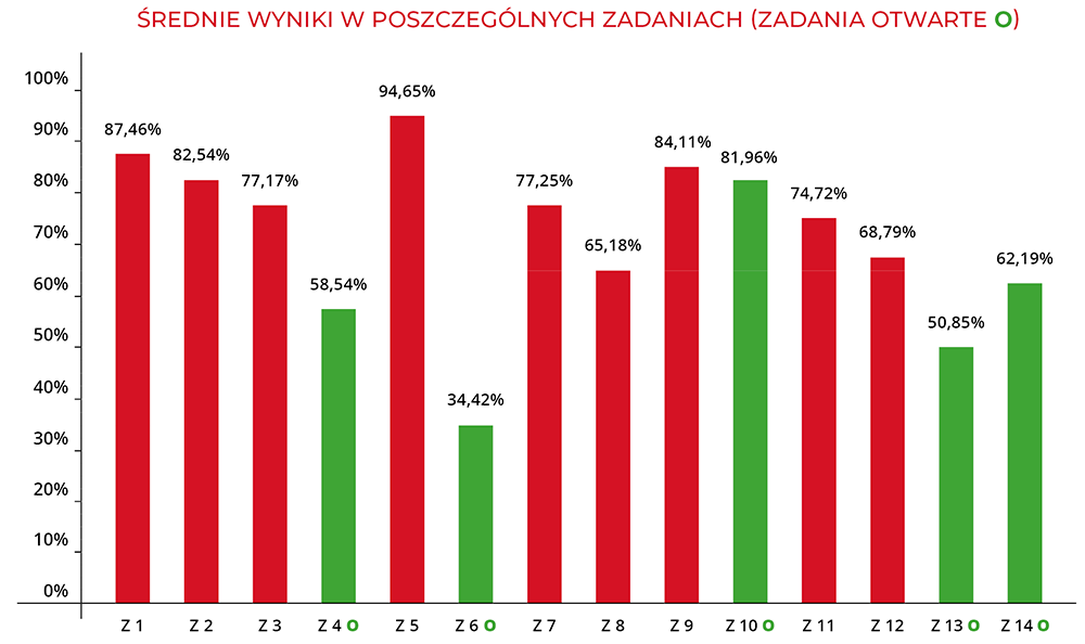 Średnie wyniki w zakresie poszczególnych obszarów umiejętności | Macmillan | Próbny Egzamin Ósmoklasisty 2026