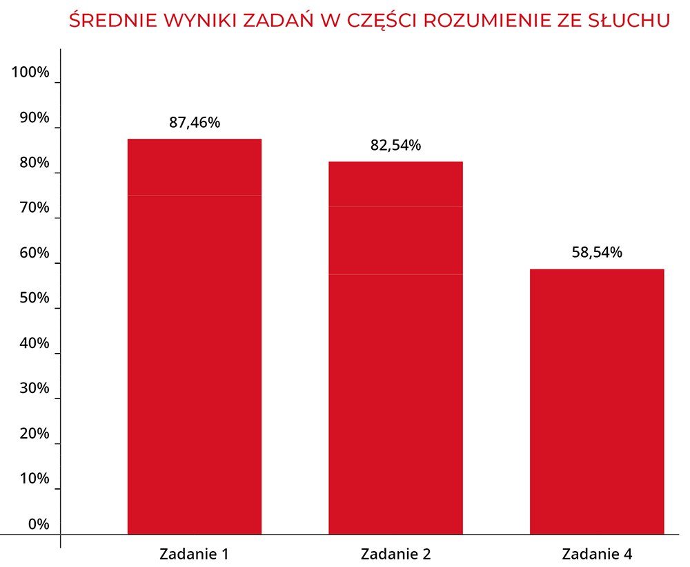 Średnie wyniki zadań w części rozumienie ze słuchu | Macmillan | Próbny Egzamin Ósmoklasisty 2026