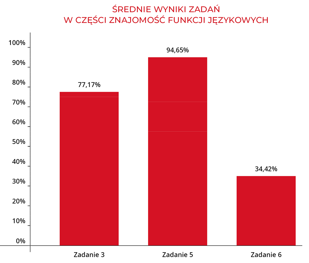 Średnie wyniki zadań w części znajomość funkcji językowych | Macmillan | Próbny Egzamin Ósmoklasisty 2023