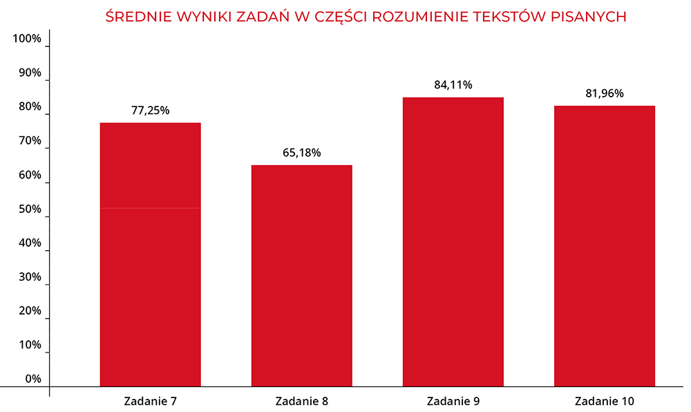 Średnie wyniki zadań w części rozumienie tekstów pisanych | Macmillan | Próbny Egzamin Ósmoklasisty 2023