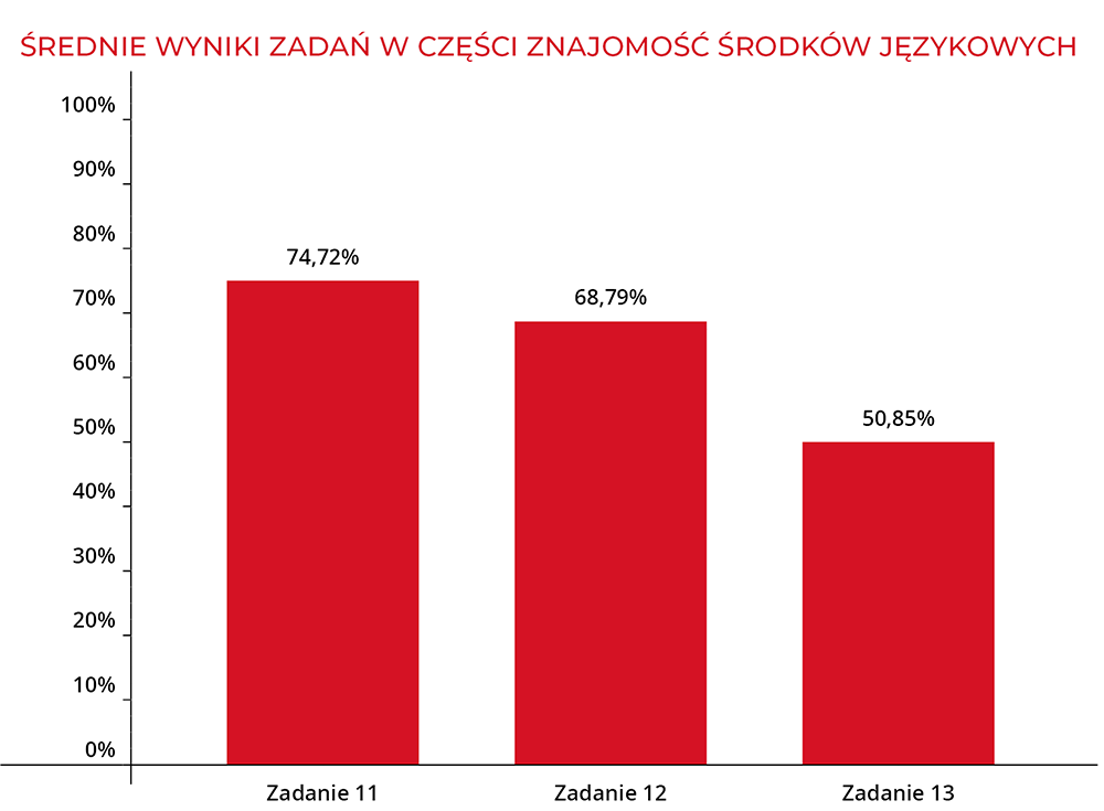 Średnie wyniki zadań w części znajomość środków językowych | Macmillan | Próbny Egzamin Ósmoklasisty 2026